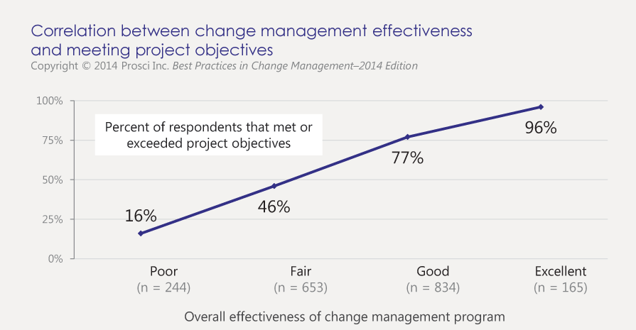 Prosci findings on impact of change management 
